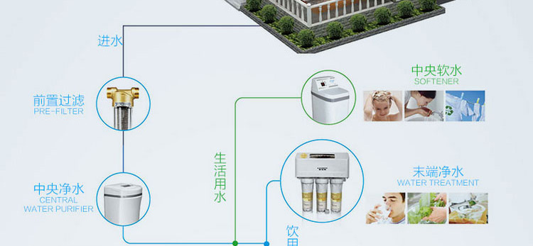 o.史密斯全屋净水方案一(高端全屋净水系统 带给您高品质生活用水!