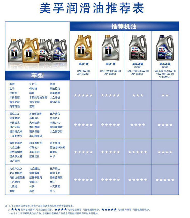 美孚速霸2000 5w-40 半合成汽車機油 sn級 4升/ 4l【圖片 價格 品牌