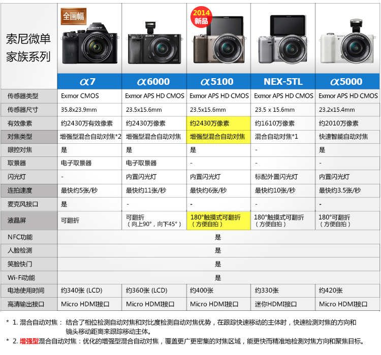 索尼(sony) ilce-5000l(16-50mm) a5000微单套机商品介绍,具体参数